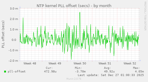 NTP kernel PLL offset (secs)