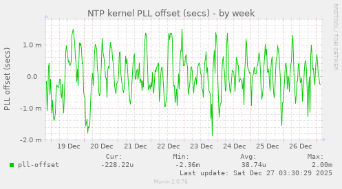 NTP kernel PLL offset (secs)