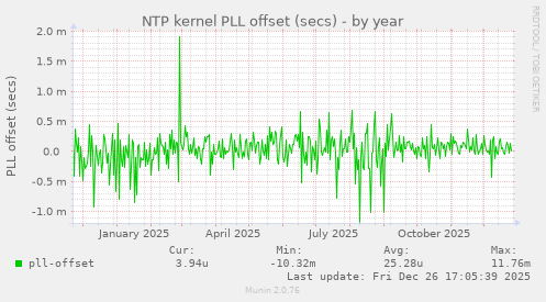 NTP kernel PLL offset (secs)