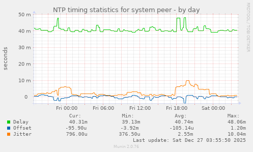 NTP timing statistics for system peer
