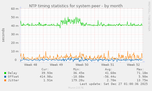 NTP timing statistics for system peer