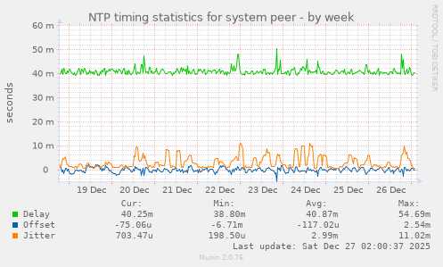 NTP timing statistics for system peer