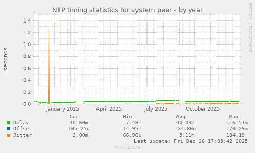 NTP timing statistics for system peer