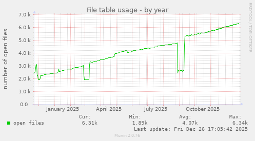 File table usage