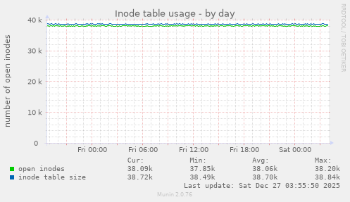 Inode table usage