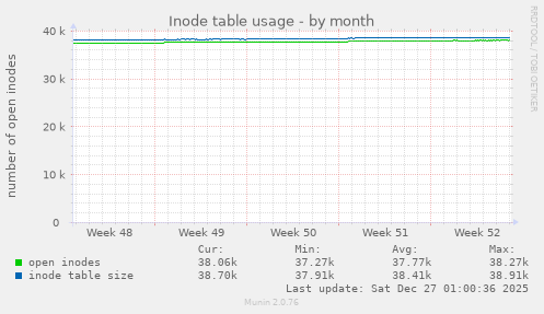 Inode table usage