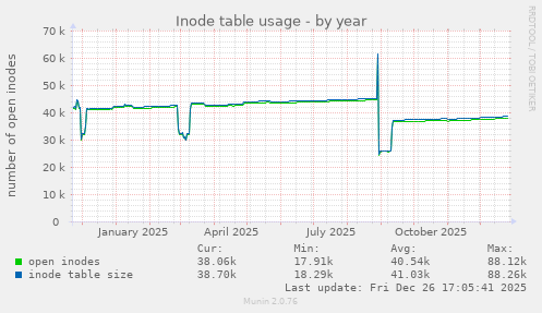 Inode table usage