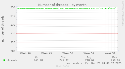 Number of threads