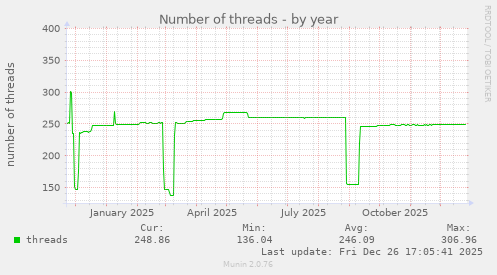 Number of threads