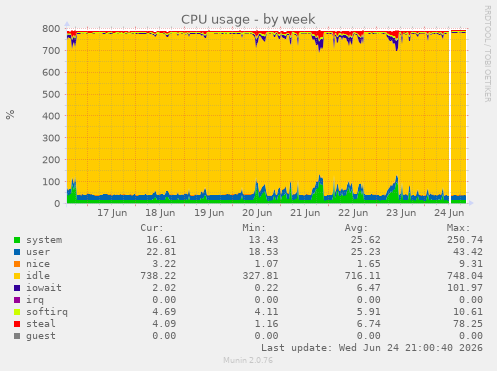 CPU usage