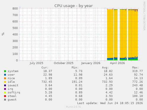 CPU usage