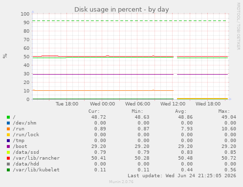 Disk usage in percent