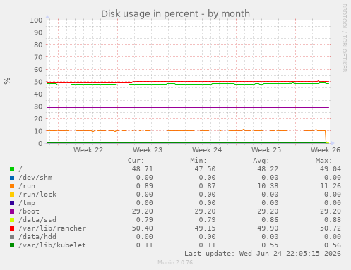 Disk usage in percent