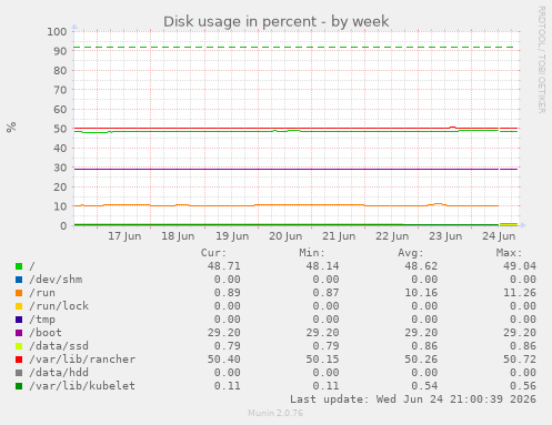 Disk usage in percent