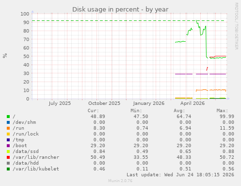 Disk usage in percent