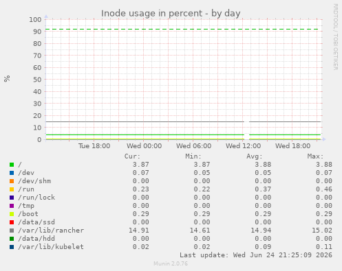 Inode usage in percent