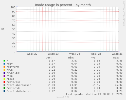 Inode usage in percent