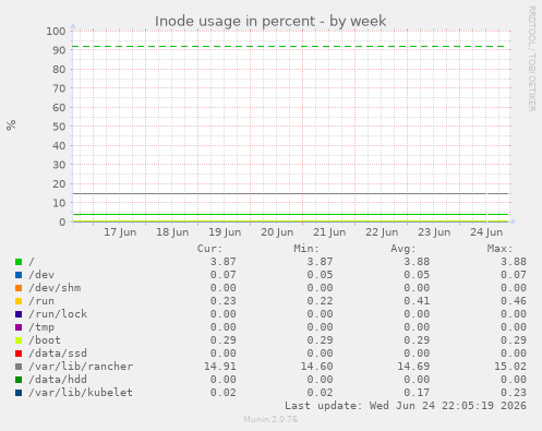 Inode usage in percent