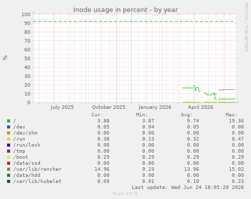 Inode usage in percent