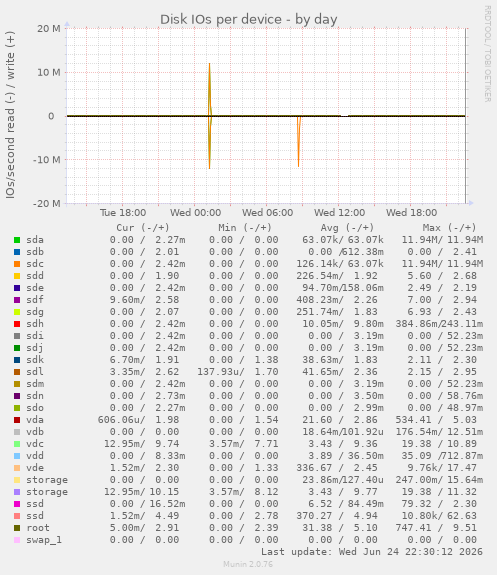 Disk IOs per device