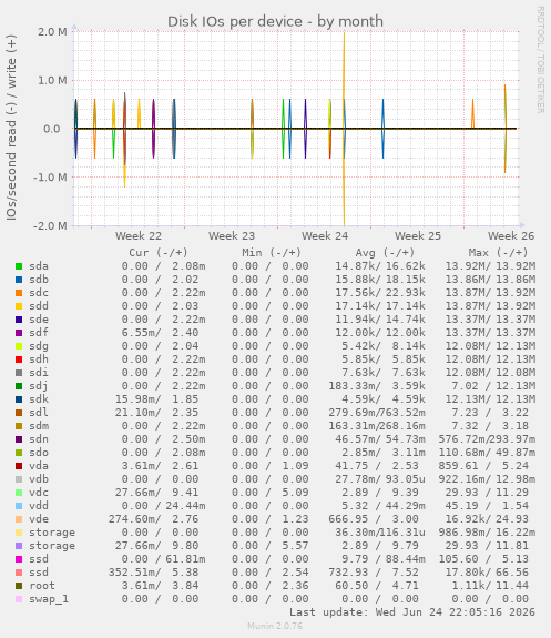 Disk IOs per device