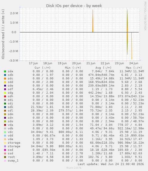 Disk IOs per device