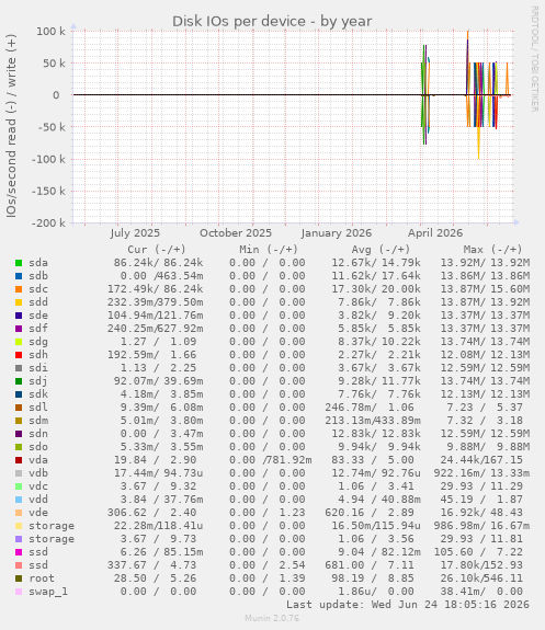 Disk IOs per device