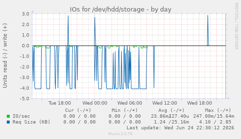 IOs for /dev/hdd/storage