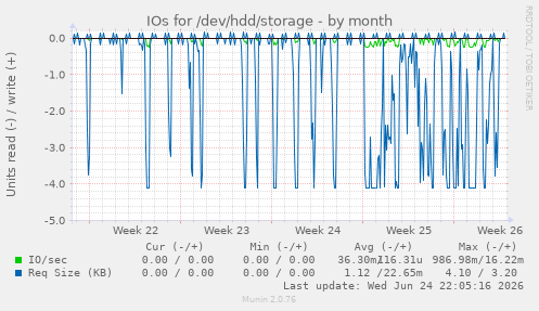 IOs for /dev/hdd/storage