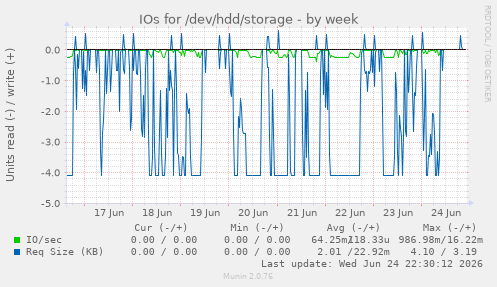 IOs for /dev/hdd/storage