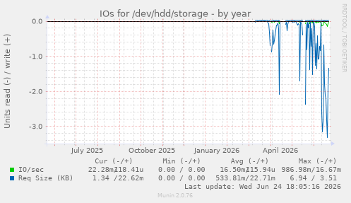 IOs for /dev/hdd/storage
