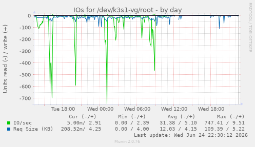 IOs for /dev/k3s1-vg/root