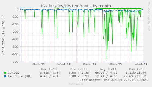 IOs for /dev/k3s1-vg/root