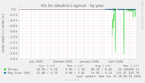 IOs for /dev/k3s1-vg/root