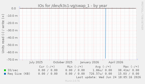 IOs for /dev/k3s1-vg/swap_1