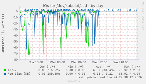 IOs for /dev/kubelet/ssd