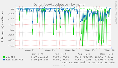 IOs for /dev/kubelet/ssd