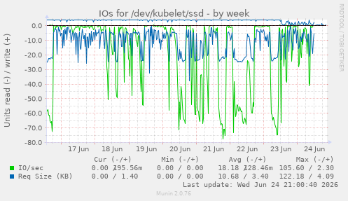 IOs for /dev/kubelet/ssd