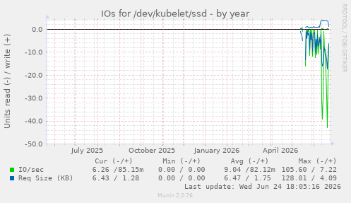 IOs for /dev/kubelet/ssd