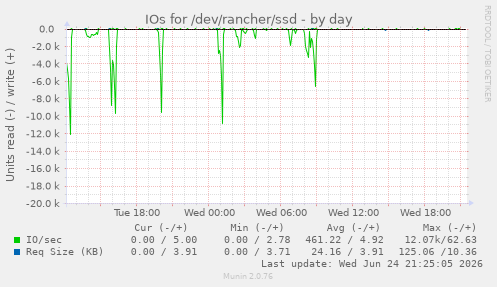 IOs for /dev/rancher/ssd