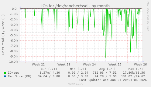 IOs for /dev/rancher/ssd