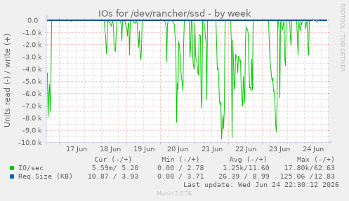 IOs for /dev/rancher/ssd