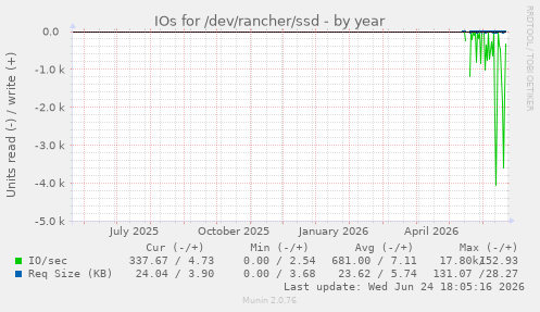 IOs for /dev/rancher/ssd