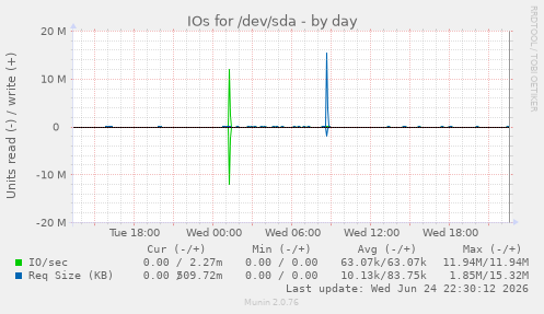 IOs for /dev/sda
