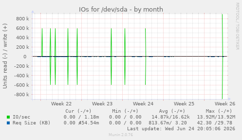 IOs for /dev/sda
