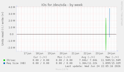IOs for /dev/sda