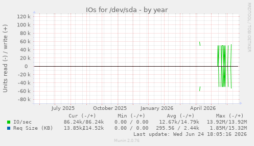 IOs for /dev/sda