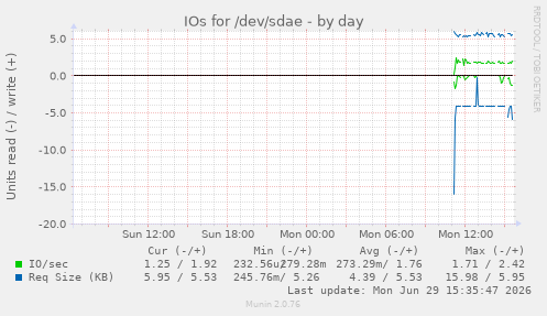 IOs for /dev/sdae