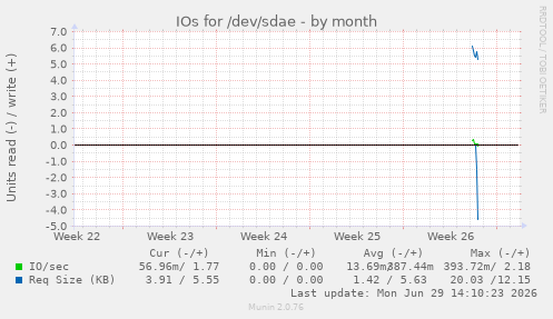 IOs for /dev/sdae