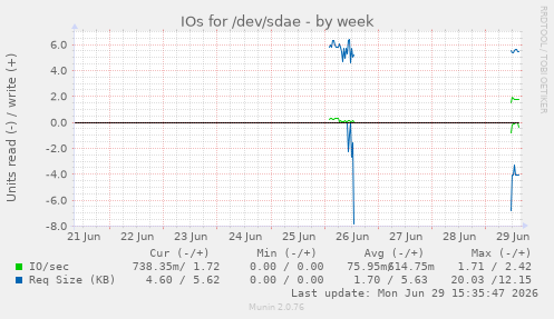 IOs for /dev/sdae